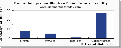 chart to show highest energy in calories in turnips per 100g